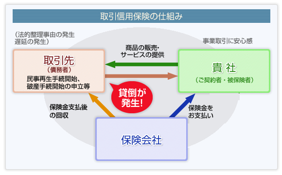 取引信用保険の仕組み